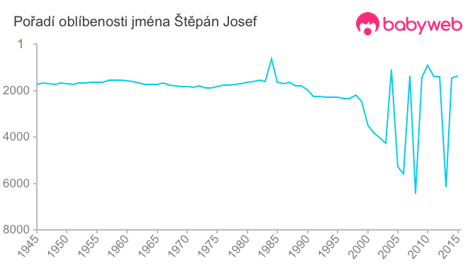 Pořadí oblíbenosti jména Štěpán Josef