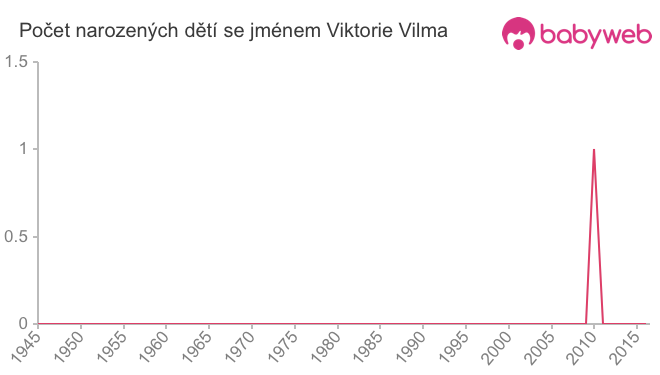 Počet dětí narozených se jménem Viktorie Vilma