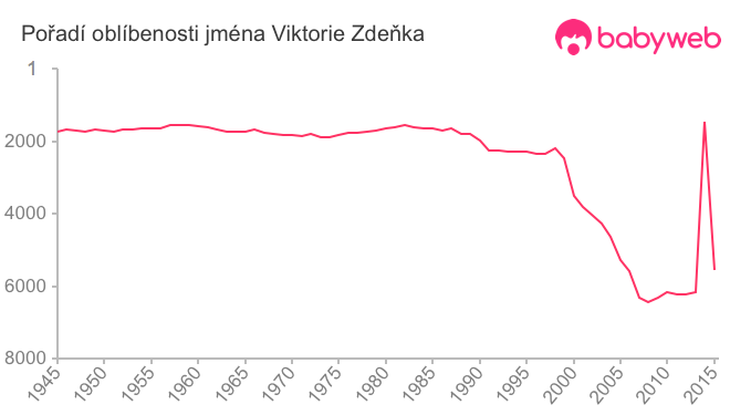 Pořadí oblíbenosti jména Viktorie Zdeňka