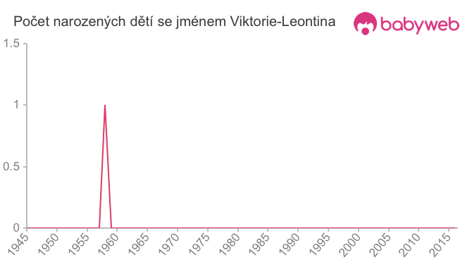 Počet dětí narozených se jménem Viktorie-Leontina