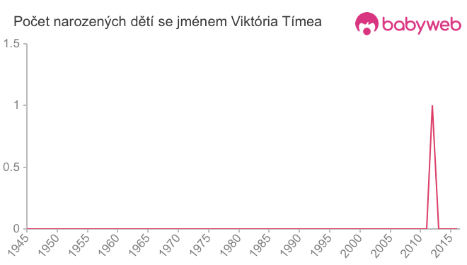 Počet dětí narozených se jménem Viktória Tímea