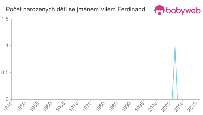 Počet dětí narozených se jménem Vilém Ferdinand