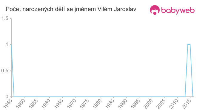 Počet dětí narozených se jménem Vilém Jaroslav