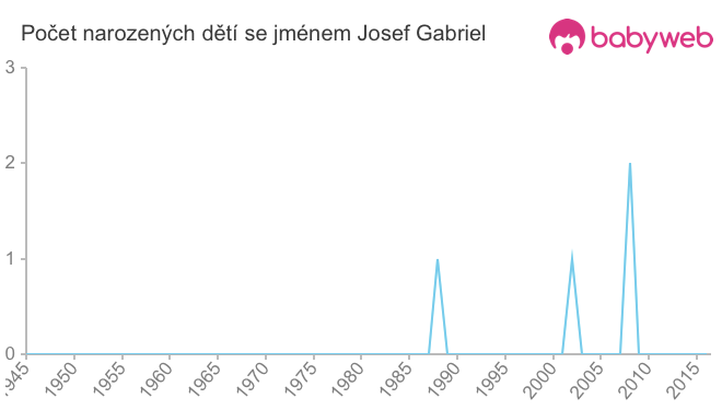 Počet dětí narozených se jménem Josef Gabriel