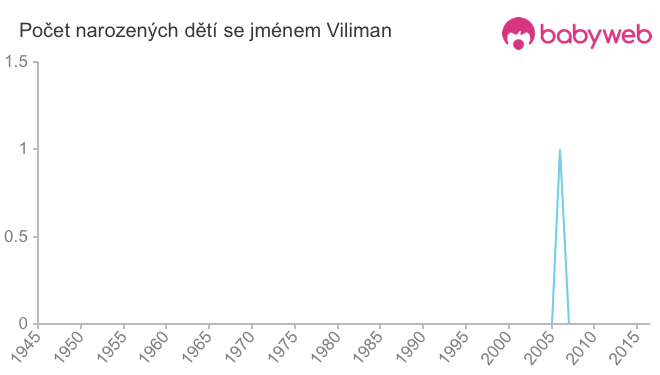 Počet dětí narozených se jménem Viliman