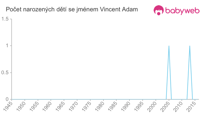 Počet dětí narozených se jménem Vincent Adam