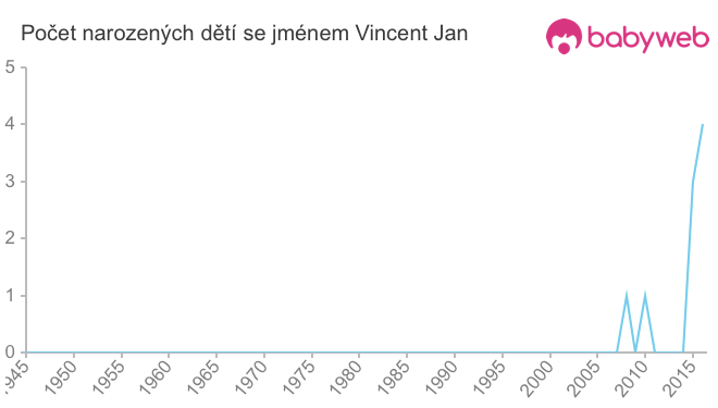 Počet dětí narozených se jménem Vincent Jan