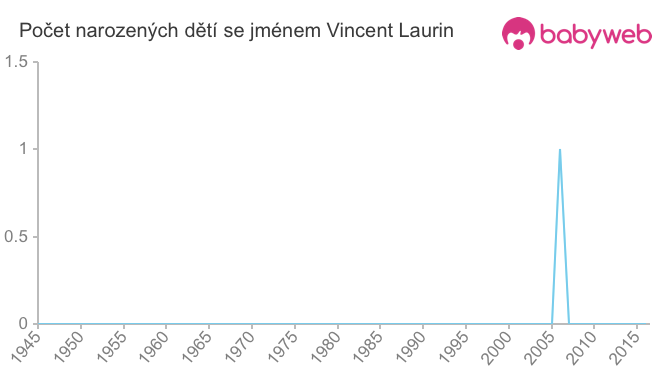 Počet dětí narozených se jménem Vincent Laurin