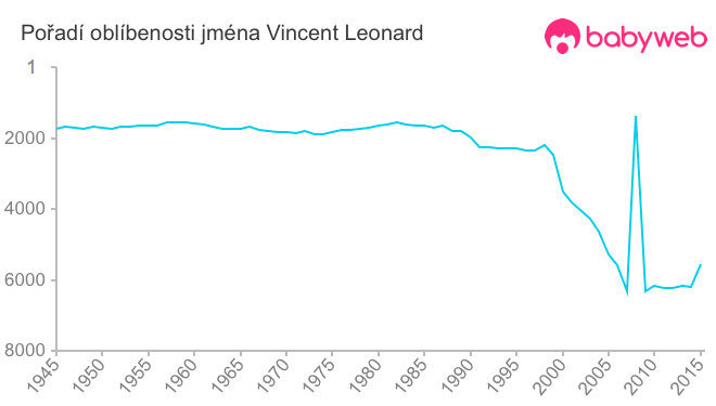 Pořadí oblíbenosti jména Vincent Leonard