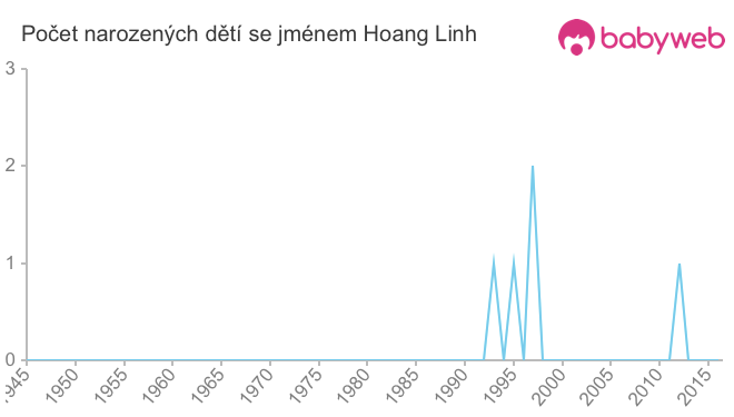 Počet dětí narozených se jménem Hoang Linh