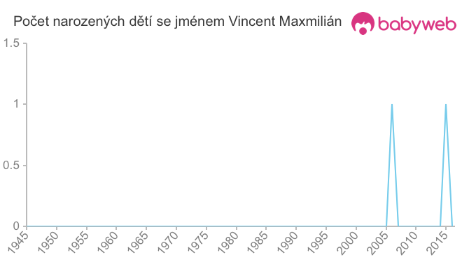 Počet dětí narozených se jménem Vincent Maxmilián