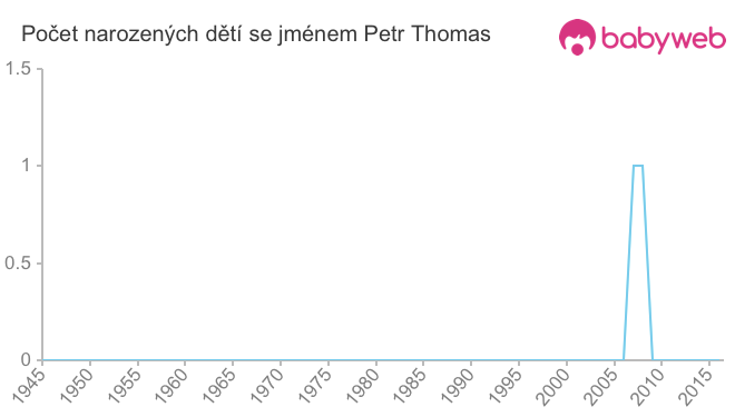 Počet dětí narozených se jménem Petr Thomas