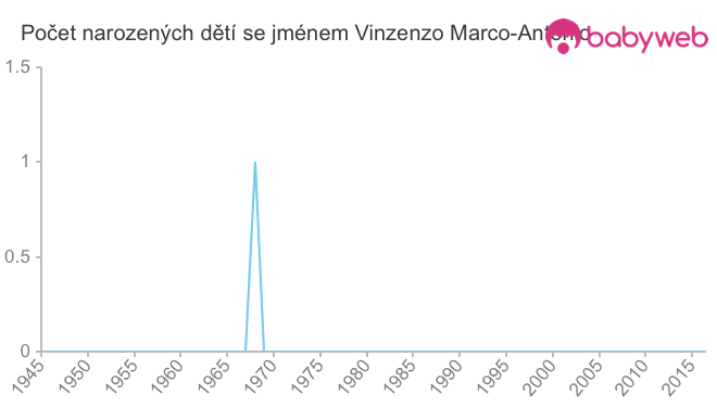 Počet dětí narozených se jménem Vinzenzo Marco-Antonio