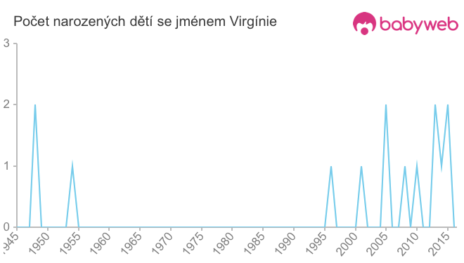 Počet dětí narozených se jménem Virgínie