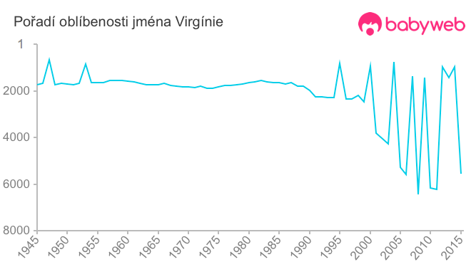 Pořadí oblíbenosti jména Virgínie