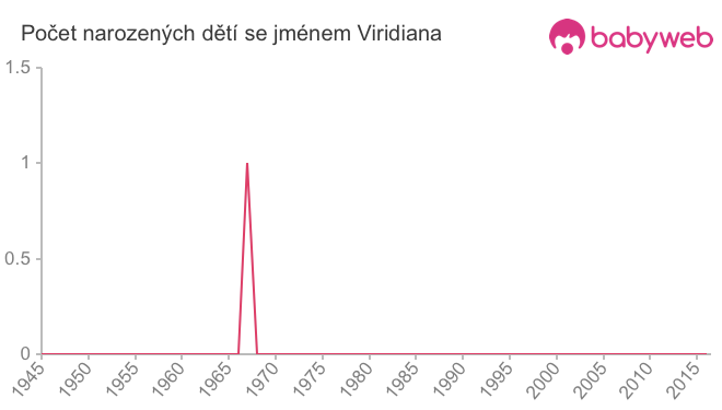 Počet dětí narozených se jménem Viridiana