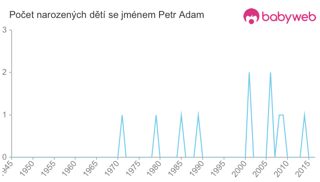 Počet dětí narozených se jménem Petr Adam