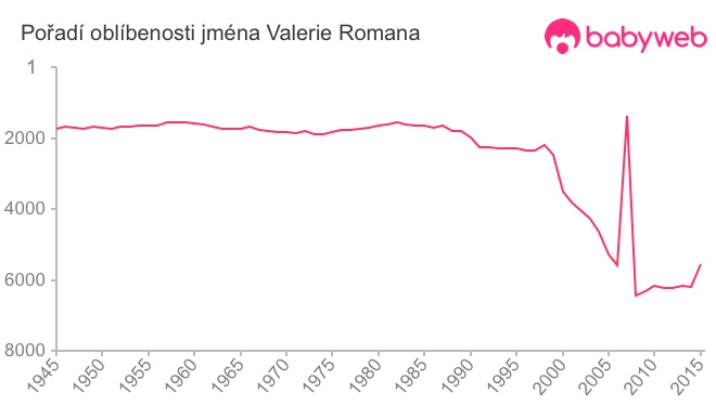 Pořadí oblíbenosti jména Valerie Romana