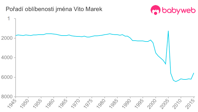 Pořadí oblíbenosti jména Vito Marek