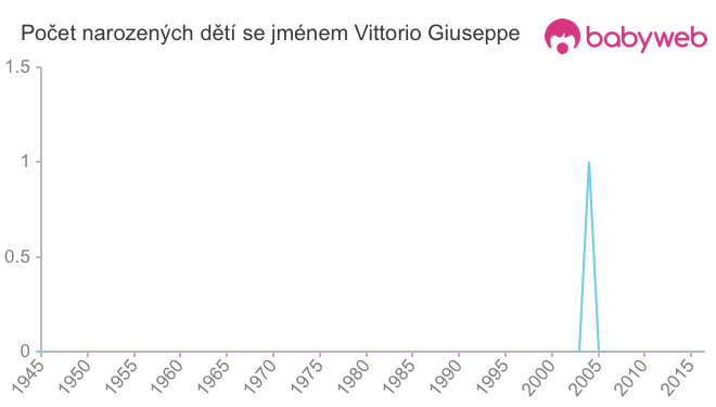 Počet dětí narozených se jménem Vittorio Giuseppe