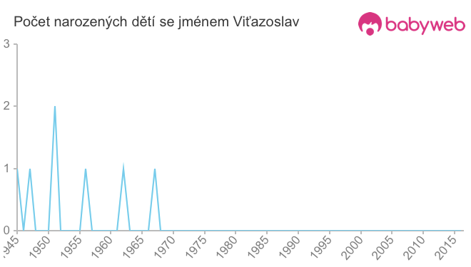 Počet dětí narozených se jménem Viťazoslav