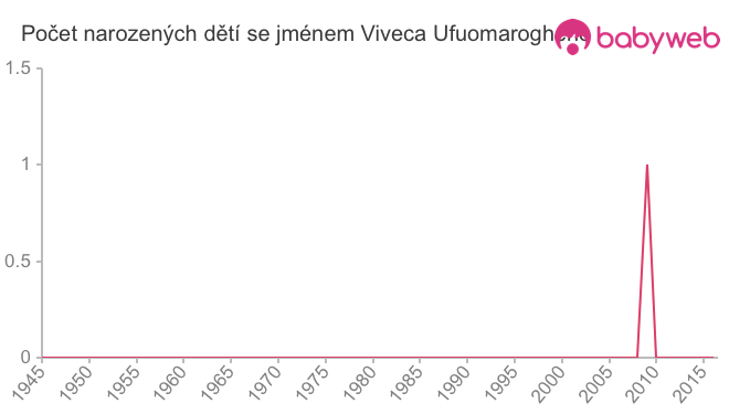 Počet dětí narozených se jménem Viveca Ufuomaroghene