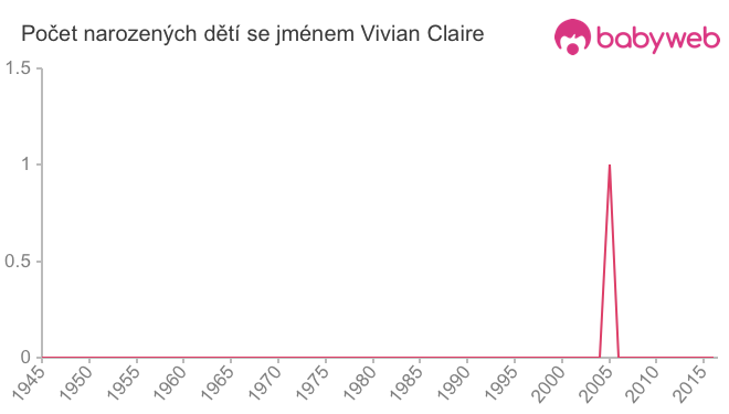 Počet dětí narozených se jménem Vivian Claire