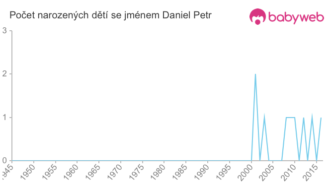Počet dětí narozených se jménem Daniel Petr