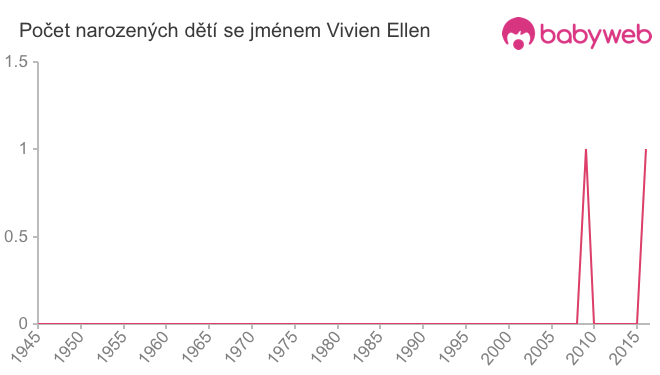 Počet dětí narozených se jménem Vivien Ellen
