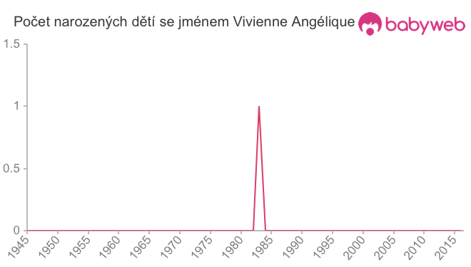 Počet dětí narozených se jménem Vivienne Angélique