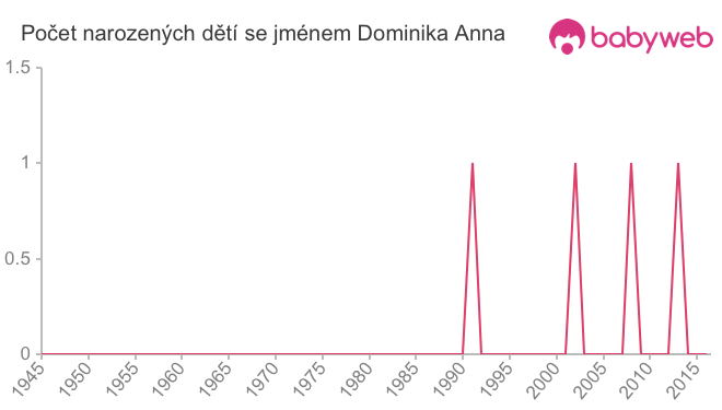 Počet dětí narozených se jménem Dominika Anna
