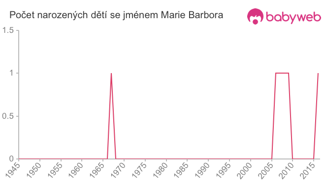 Počet dětí narozených se jménem Marie Barbora