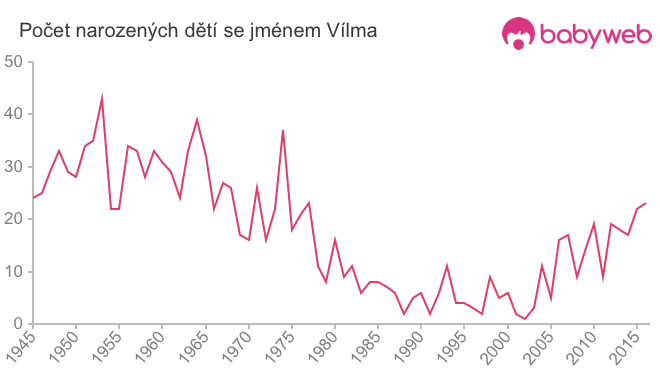 Počet dětí narozených se jménem Vílma