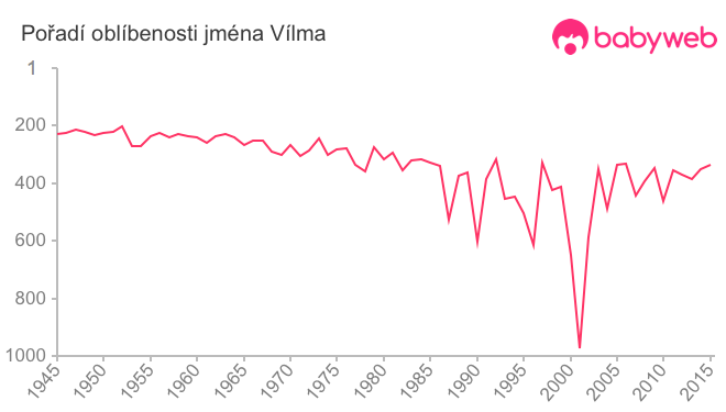 Pořadí oblíbenosti jména Vílma