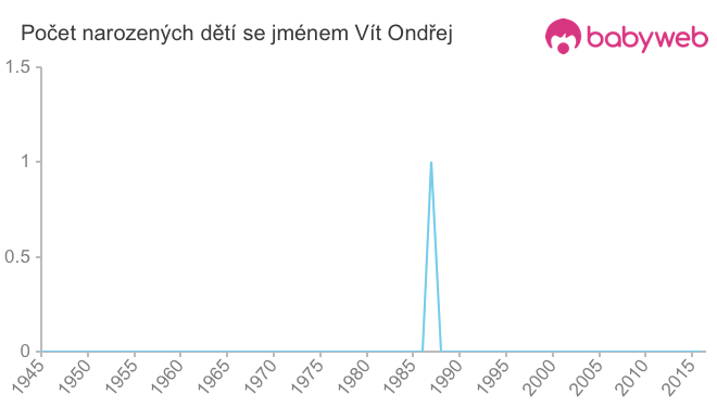 Počet dětí narozených se jménem Vít Ondřej