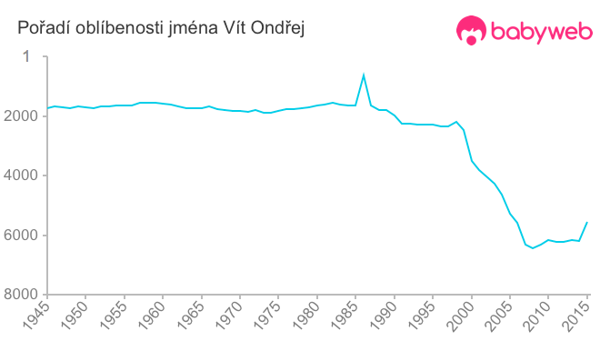 Pořadí oblíbenosti jména Vít Ondřej