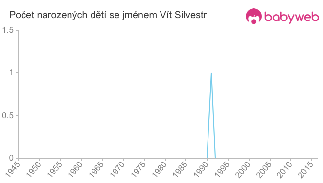 Počet dětí narozených se jménem Vít Silvestr