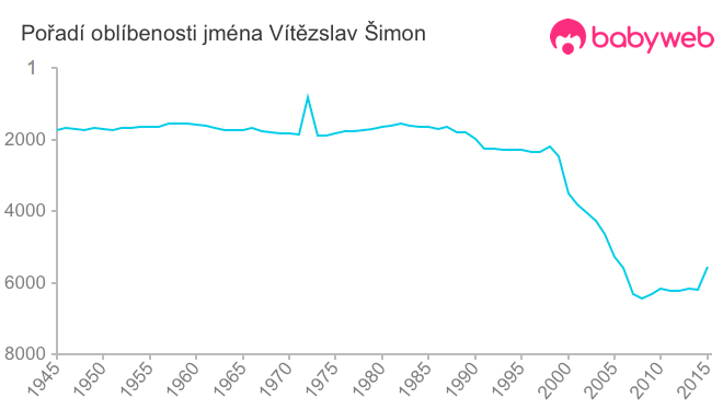 Pořadí oblíbenosti jména Vítězslav Šimon