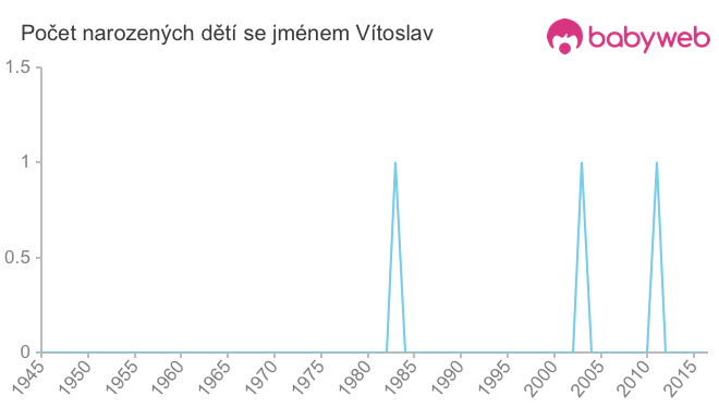 Počet dětí narozených se jménem Vítoslav