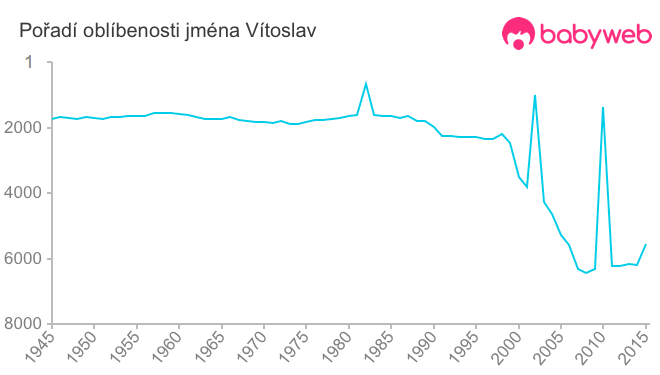 Pořadí oblíbenosti jména Vítoslav