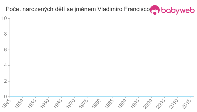 Počet dětí narozených se jménem Vladimiro Francisco