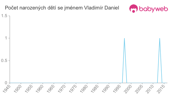 Počet dětí narozených se jménem Vladimír Daniel
