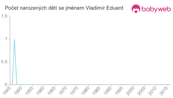 Počet dětí narozených se jménem Vladimír Eduard