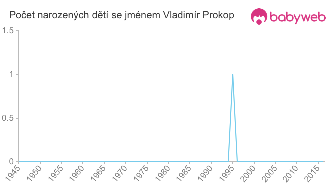 Počet dětí narozených se jménem Vladimír Prokop