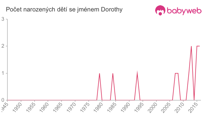 Počet dětí narozených se jménem Dorothy