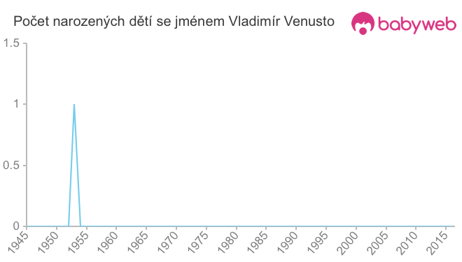 Počet dětí narozených se jménem Vladimír Venusto