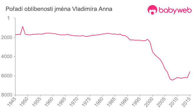 Pořadí oblíbenosti jména Vladimíra Anna