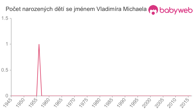 Počet dětí narozených se jménem Vladimíra Michaela