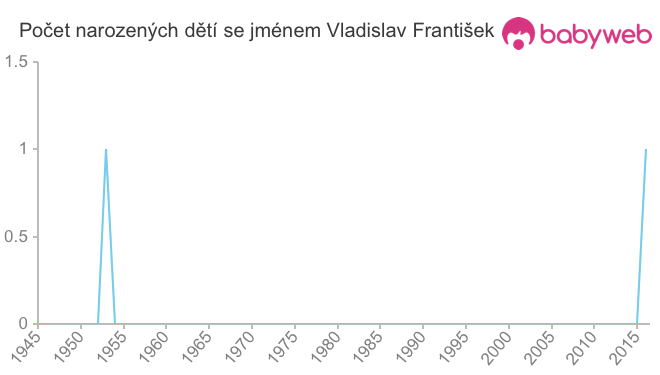 Počet dětí narozených se jménem Vladislav František