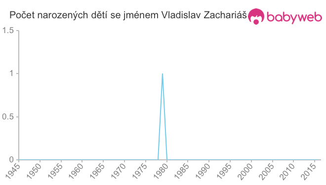 Počet dětí narozených se jménem Vladislav Zachariáš